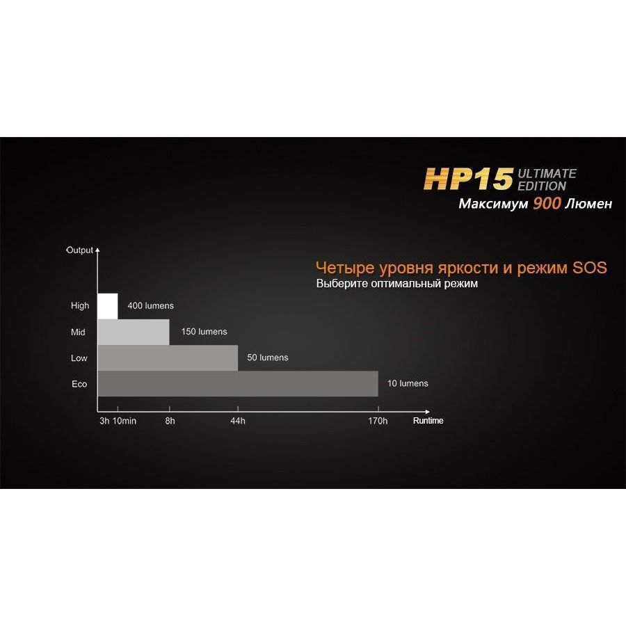 Налобный фонарь Fenix Cree XM-L2U2 в интернет-магазине art-steel.ru, фото